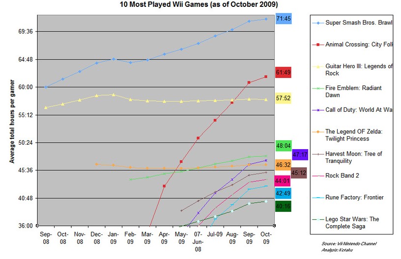 most played wii games