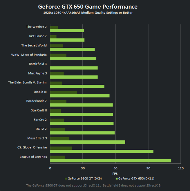 ผลการทดสอบ GeForce GTX 650